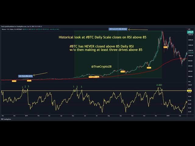 Bitcoin Daily RSI Hits 4-month Lows, With BTC Price Still Up 70% Because Of The ETFs? | FMCPay News