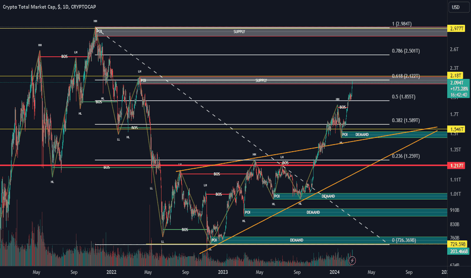 Crypto Total Market Cap Excluding BTC and ETH, $ Trade Ideas — CRYPTOCAP:TOTAL3 — TradingView