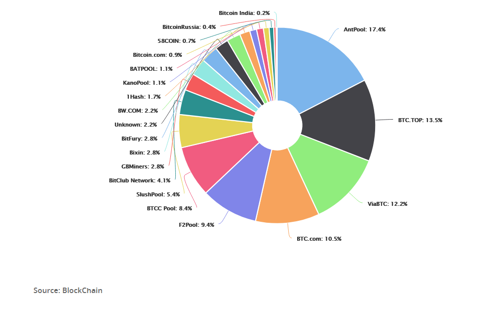 Understanding Bitcoin Mining Pools: Luck, Shares, and Hashrate Dynamics - D-Central