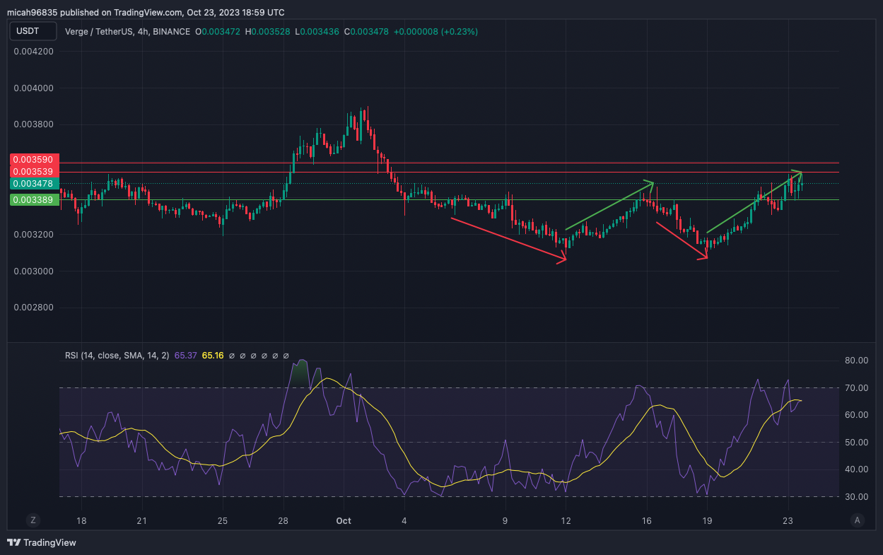 Verge Price Today - XVG Coin Price Chart & Crypto Market Cap