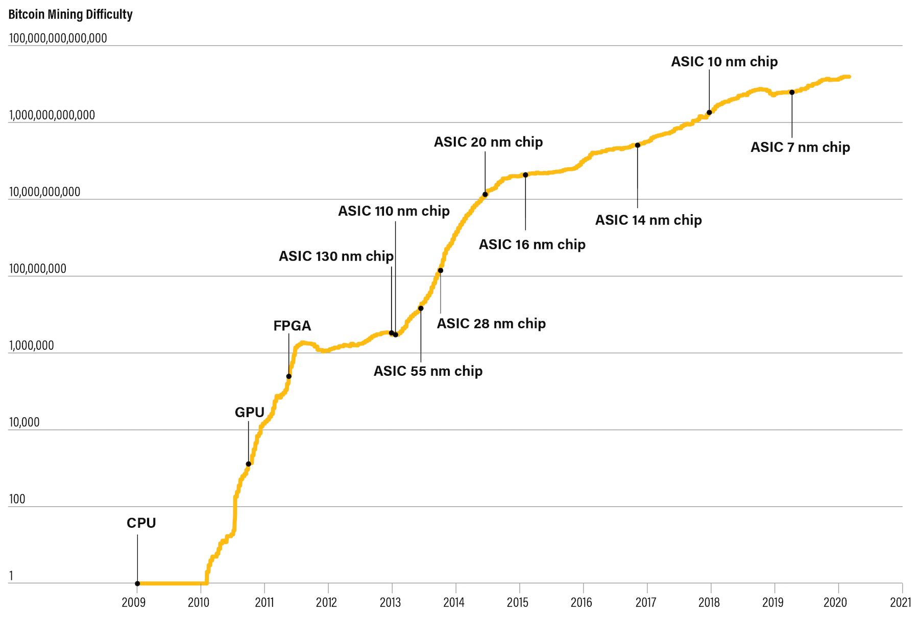 The history of cryptocurrency mining | NiceHash