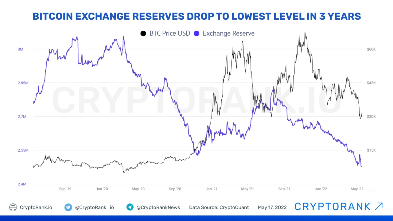 Bitcoin drops to lowest since Jan; stocks fall before Fed minutes | Reuters