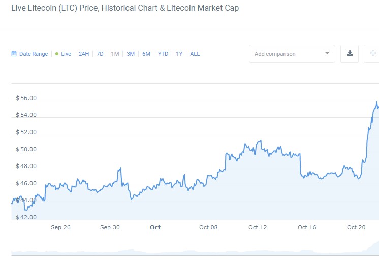 Litecoin (LTC) Price Today | LTC Live Price Charts | Revolut United Kingdom