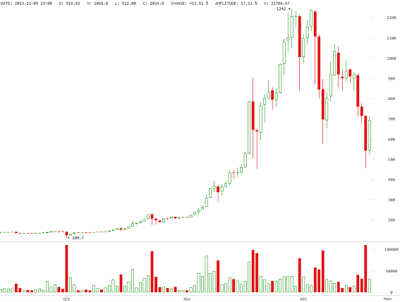 How To Spot Crypto Pump And Dump Schemes?