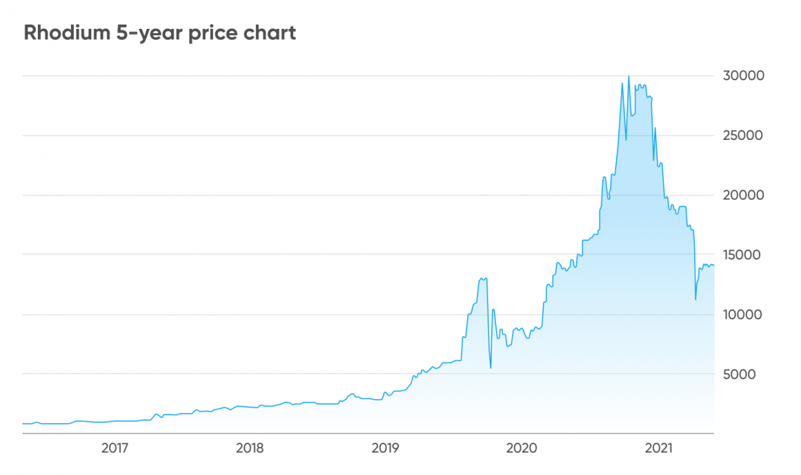 PGM prices and trading | Johnson Matthey