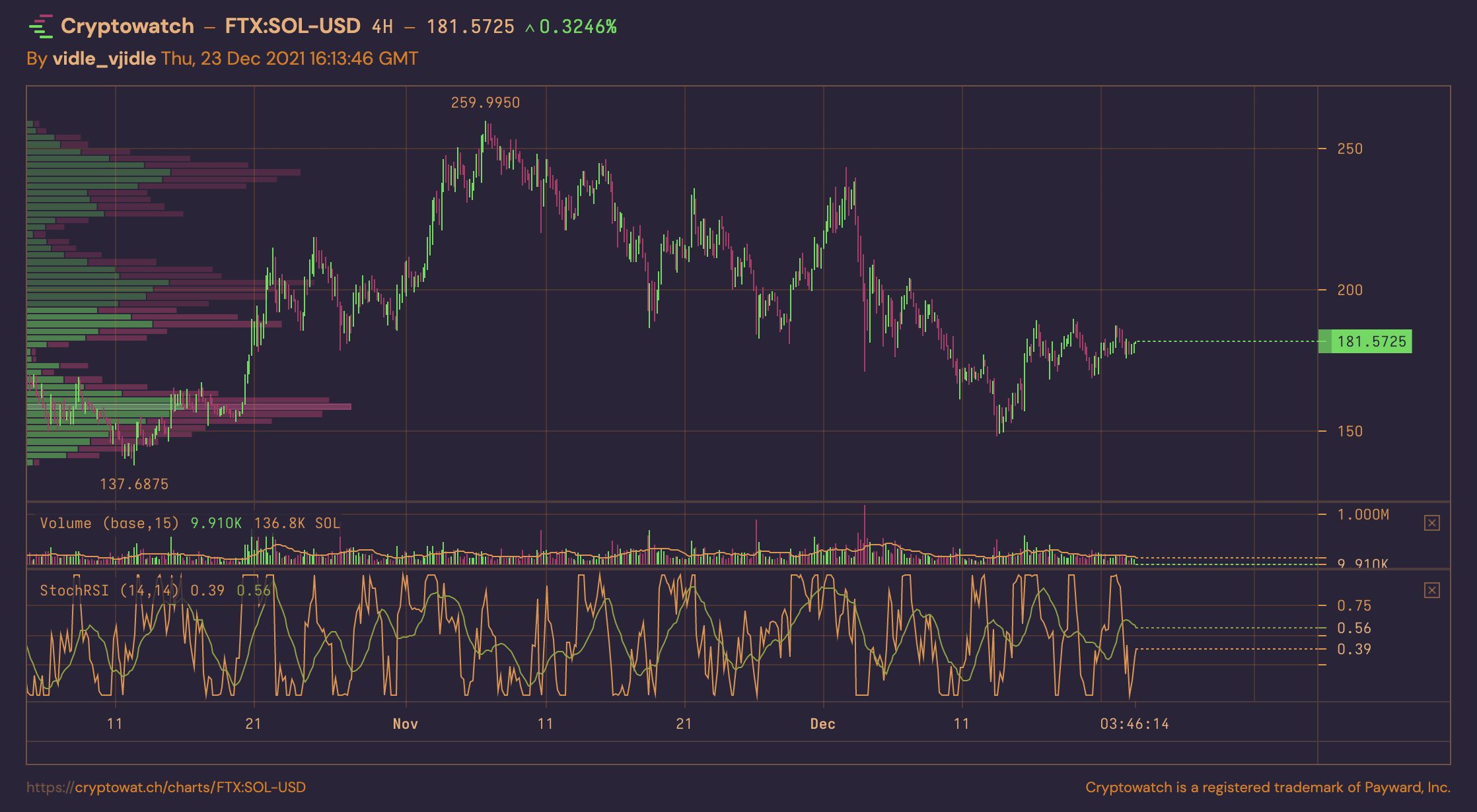 How to use volume profile in crypto trading? - Phemex Academy