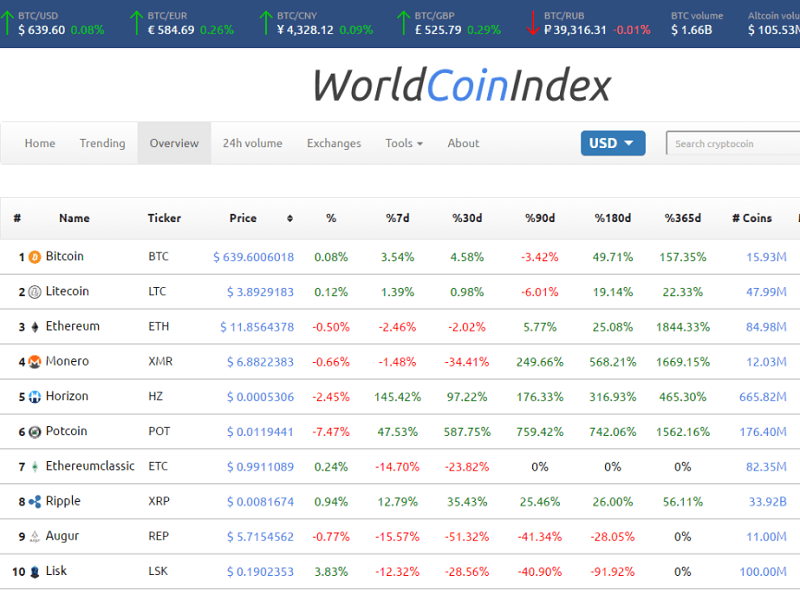 WorldCoinIndex API — Public APIs