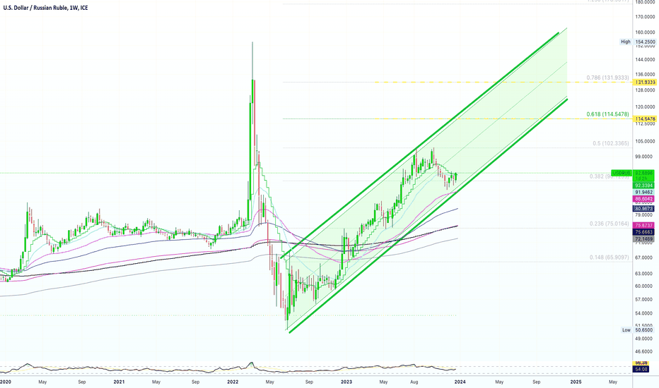 Russian Ruble - Quote - Chart - Historical Data - News