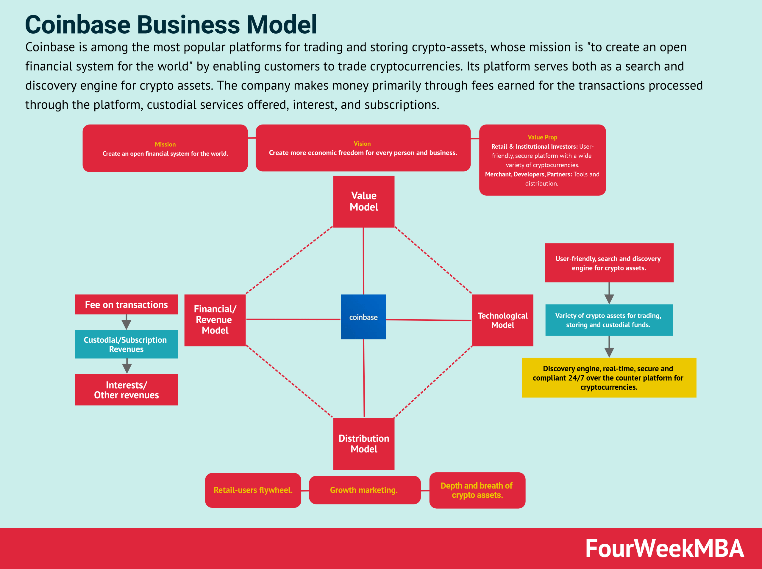 How Does Coinbase Make Money?