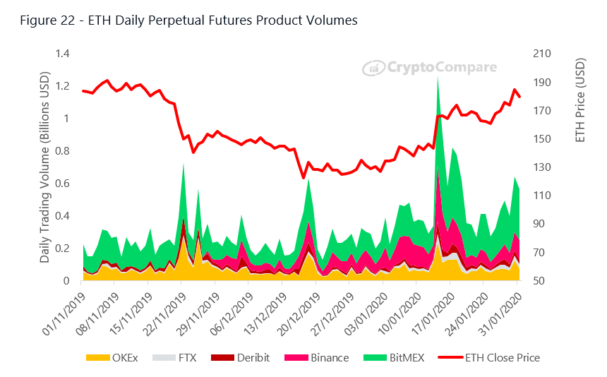 Bitcoin records 75% higher daily trading volume than Apple