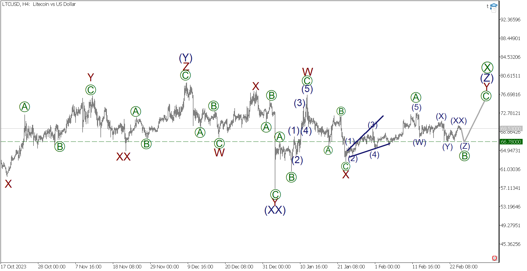 Litecoin (LTC) Price Prediction , – | CoinCodex