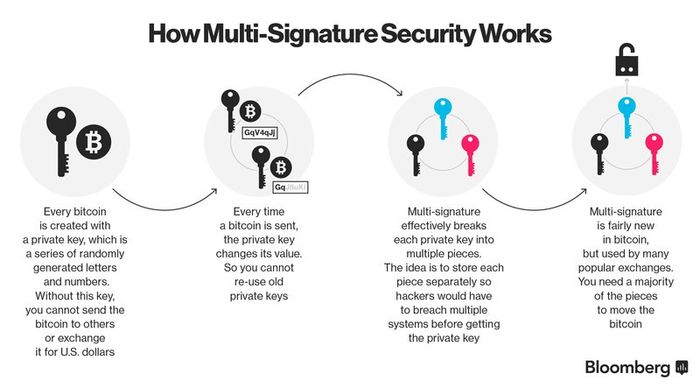 GitHub - sandybradley/Multisig: Generate a multi-signature Bitcoin address in python