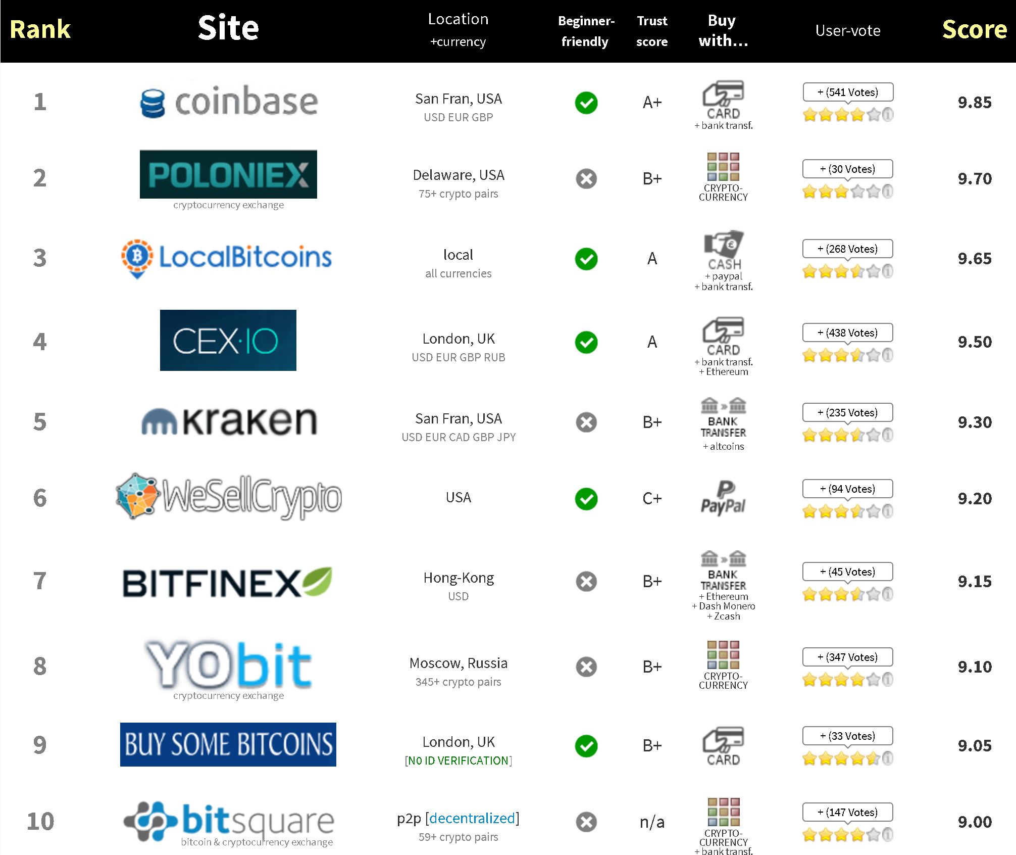 15 Biggest Cryptocurrency Exchanges in the World