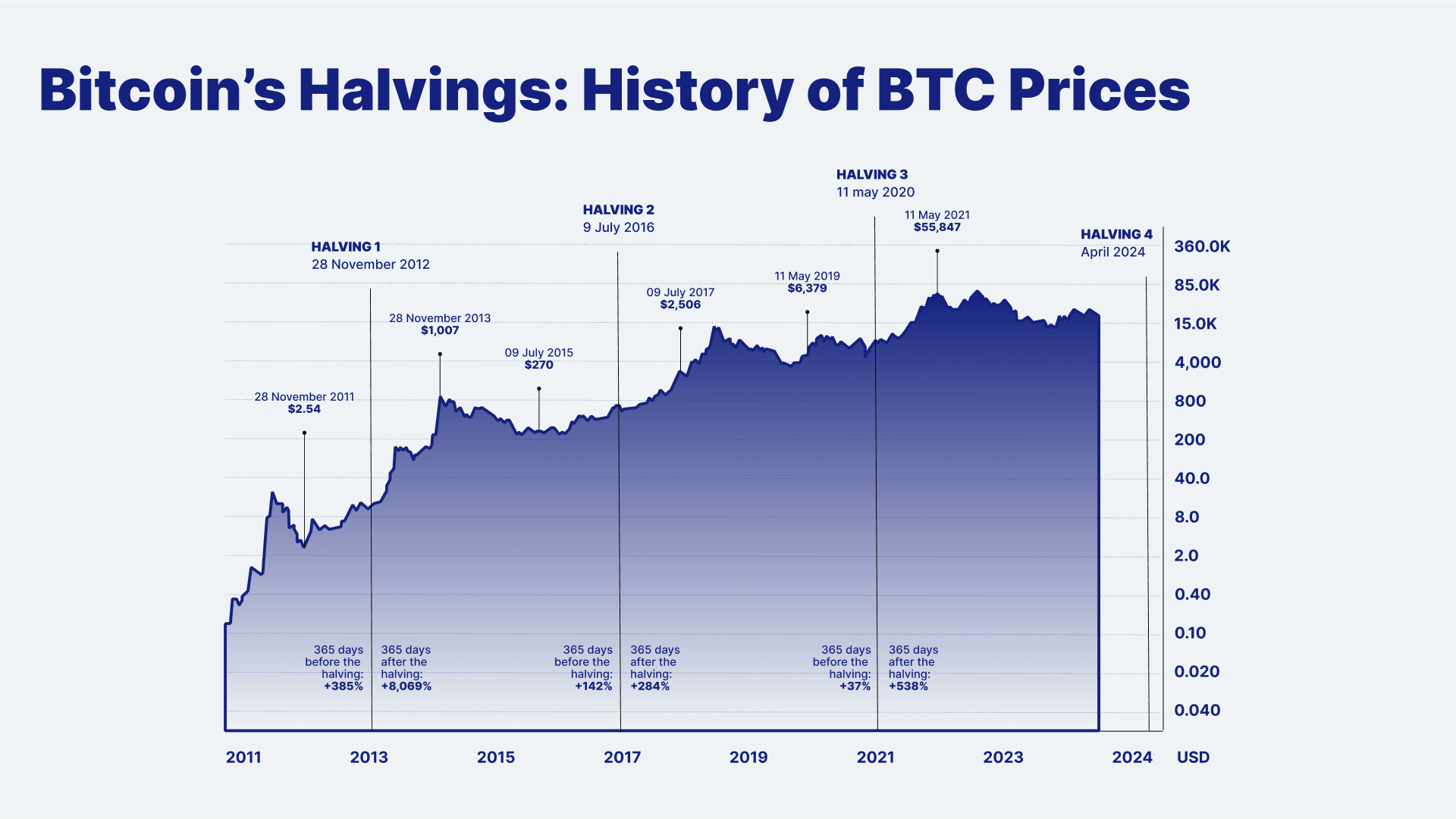 Bitcoin Halving Date & Price History