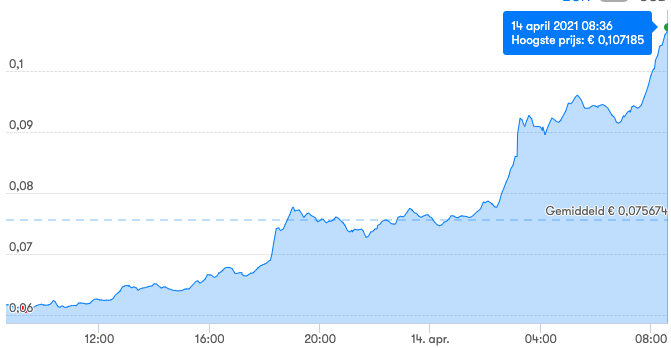 Dogecoin USD (DOGE-USD) Price, Value, News & History - Yahoo Finance