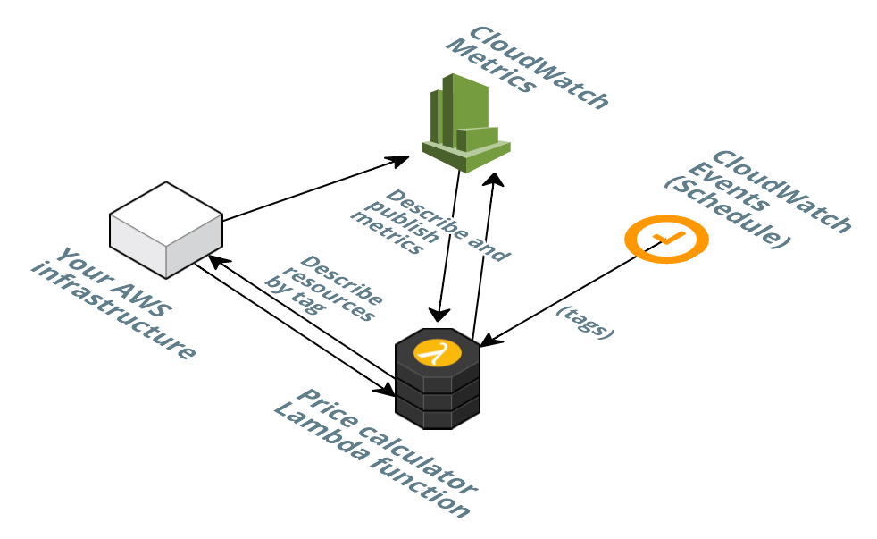 Lambda pricing for Starting and Stopping Ec2 instances | AWS re:Post