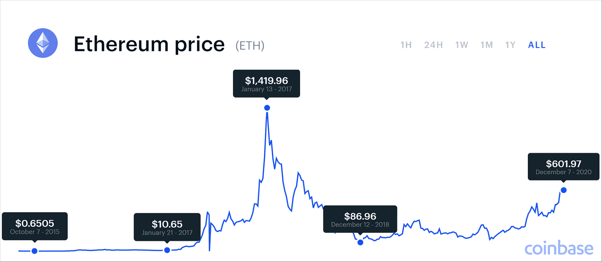 Ethereum Price Today - ETH Price Chart & Market Cap | CoinCodex