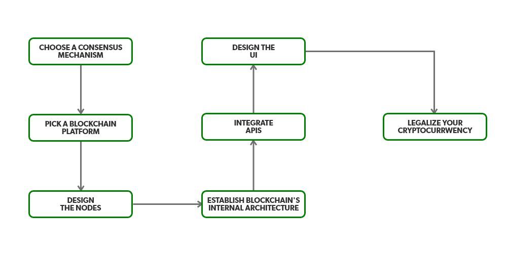 Your Own Cryptocurrency From Scratch: Everything You Need to Know To Create Your Cryptocurrency