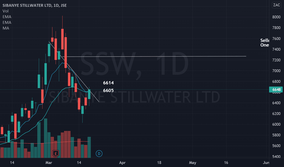 SIBANYE STILLWATER LTD Trade Ideas — JSE:SSW — TradingView