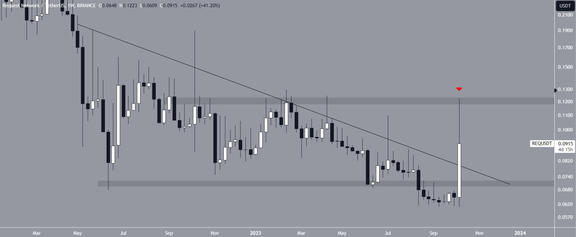 Coinbase Exchange İnceleme 