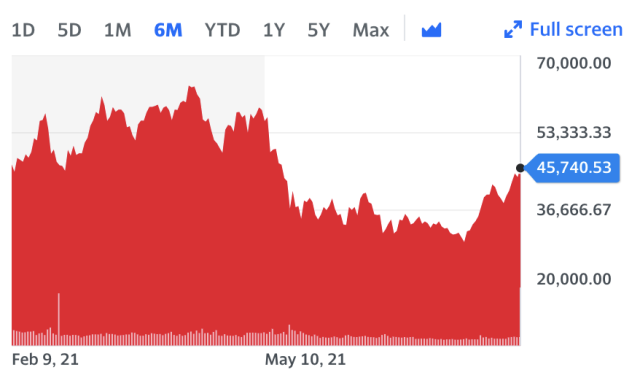 Bitcoin-USD Dataset from Yahoo Finance (1 Year) | Kaggle