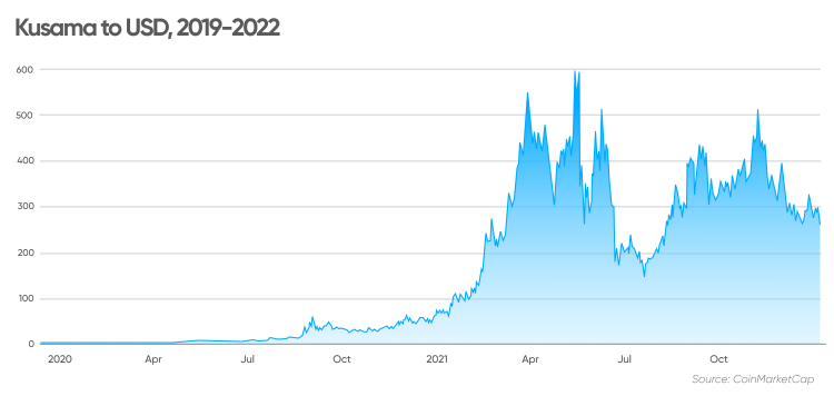 Can Kusama reach $, $,$? Kusama Price Prediction 