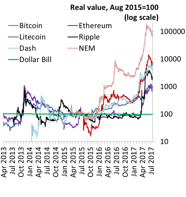 Crypto market cap | Statista