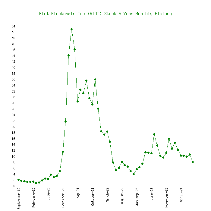 Riot Platforms: RIOT Stock Price Quote & News | Robinhood