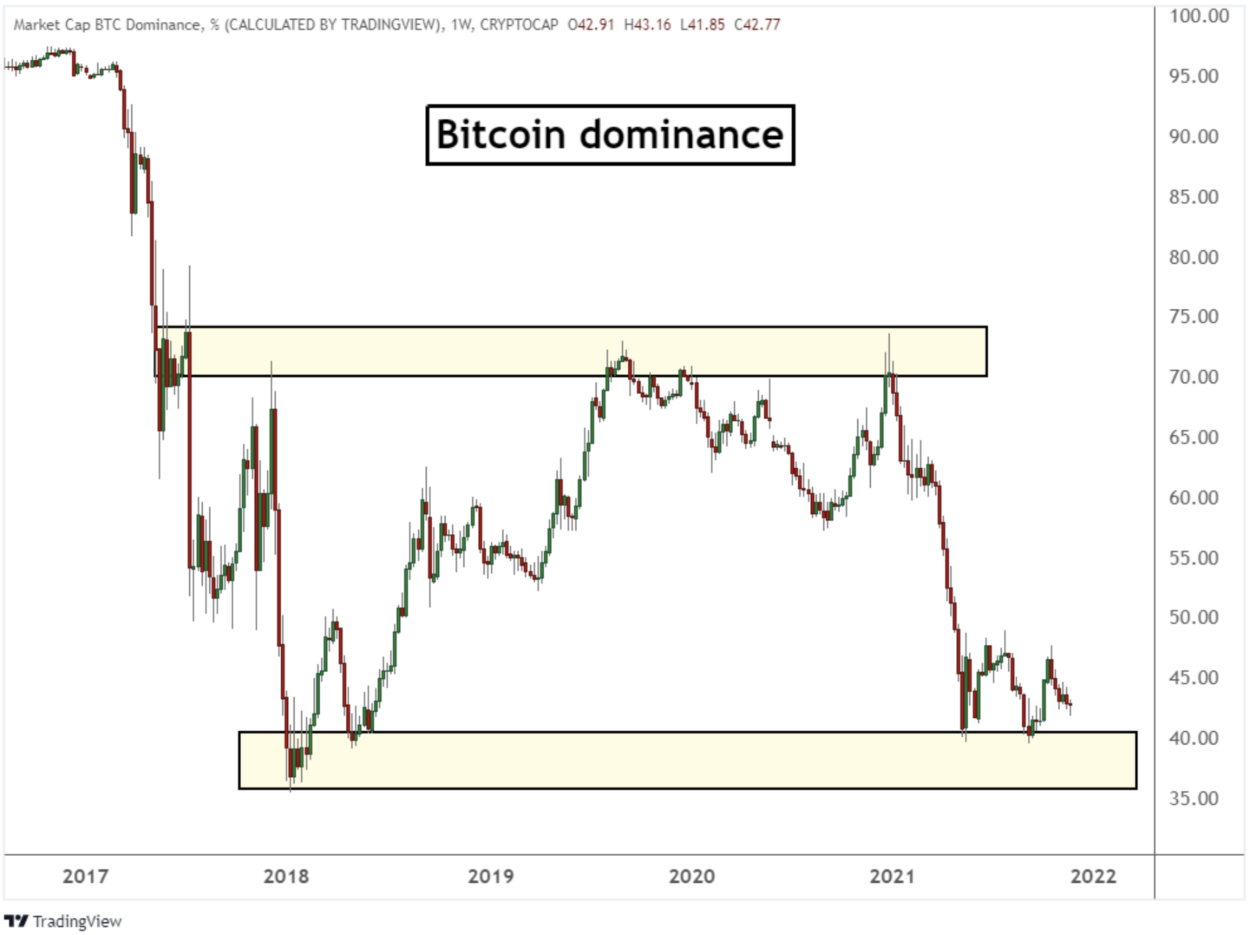 Bitcoin dominance | Statista