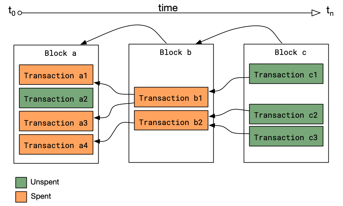 5. Transactions - Mastering Bitcoin [Book]