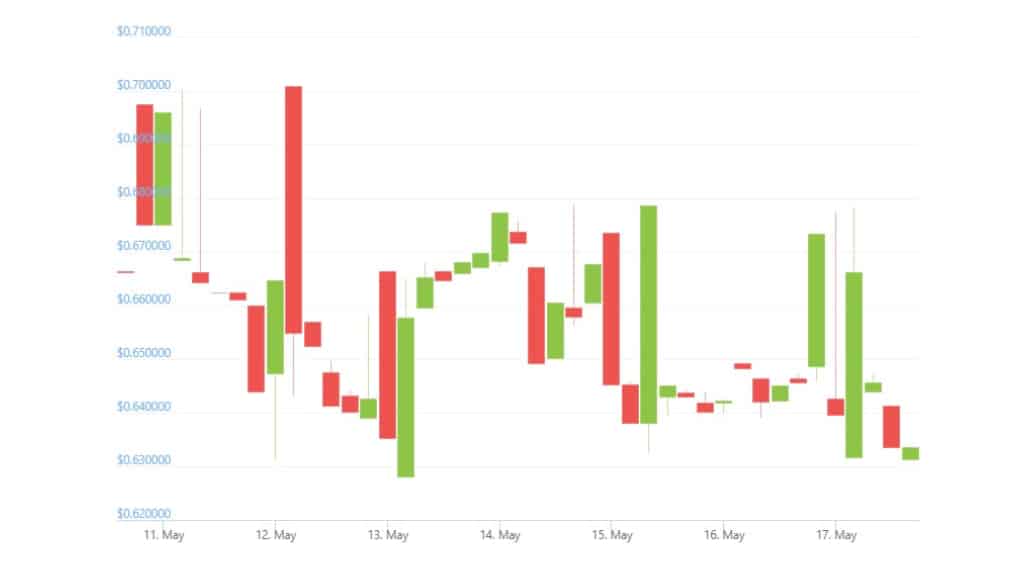 Verus Coin (VRSC) Price Prediction , – | CoinCodex