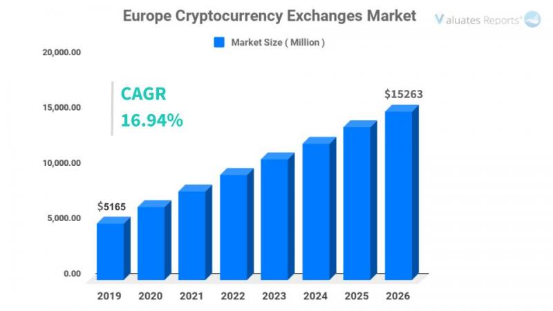 Cryptocurrency Market - Analysis, Size & Industry Overview