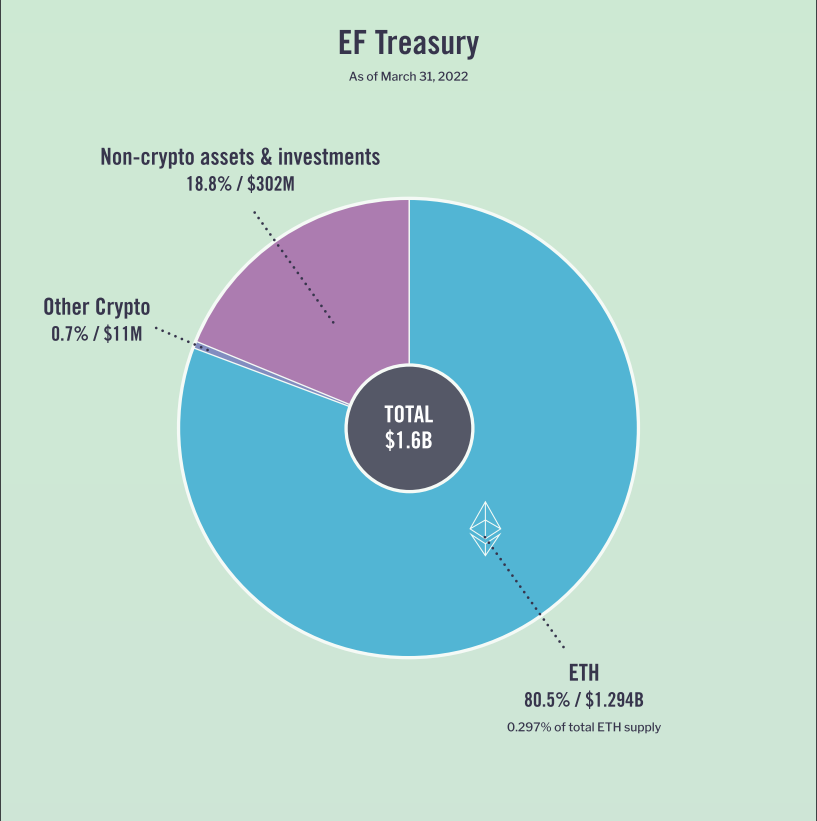 The Impact of the Ethereum Merge on Institutions | Download Report