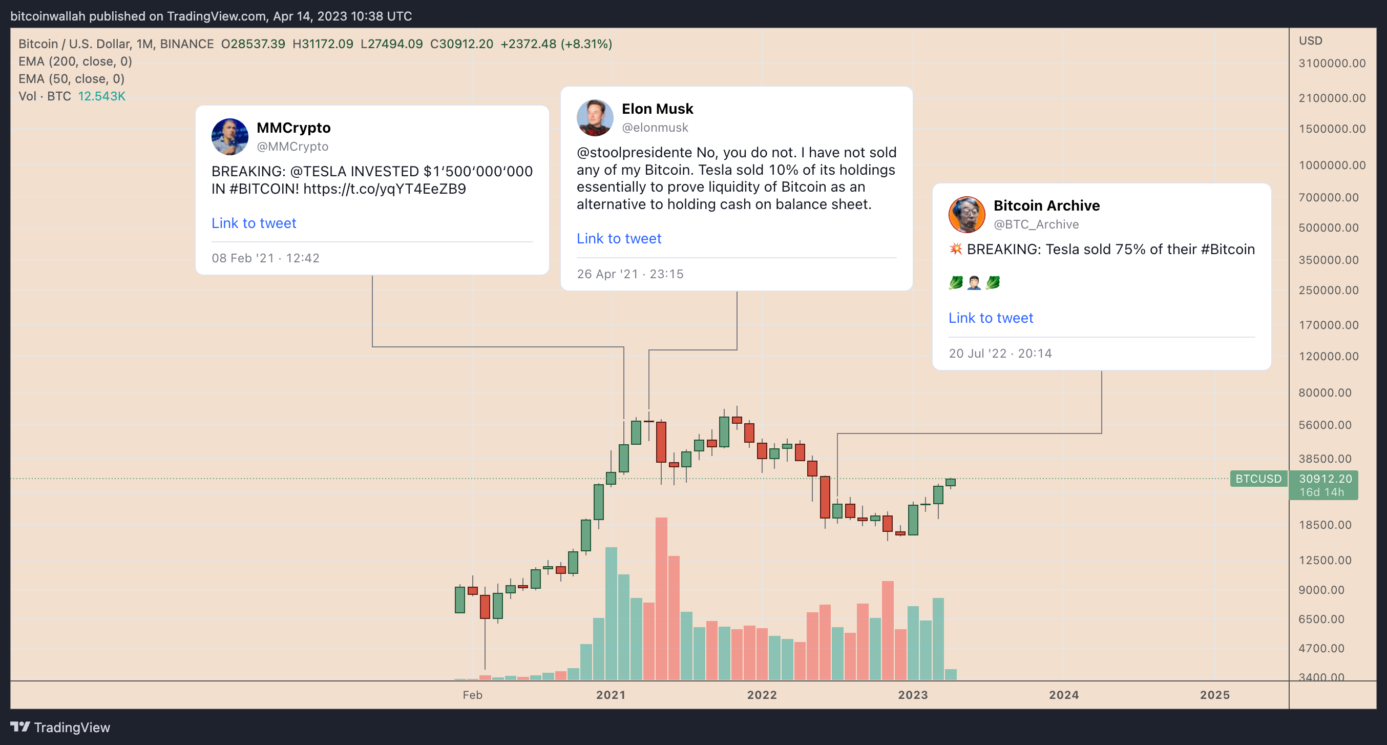 Tesla sold 75% of its BTC holdings in Q2; what does this mean for BTC?