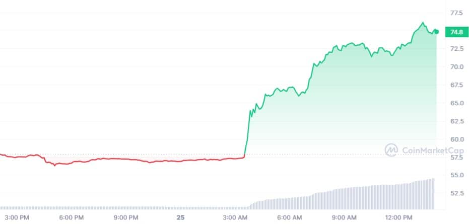 Top Aave Tokens by Market Capitalization | CoinMarketCap