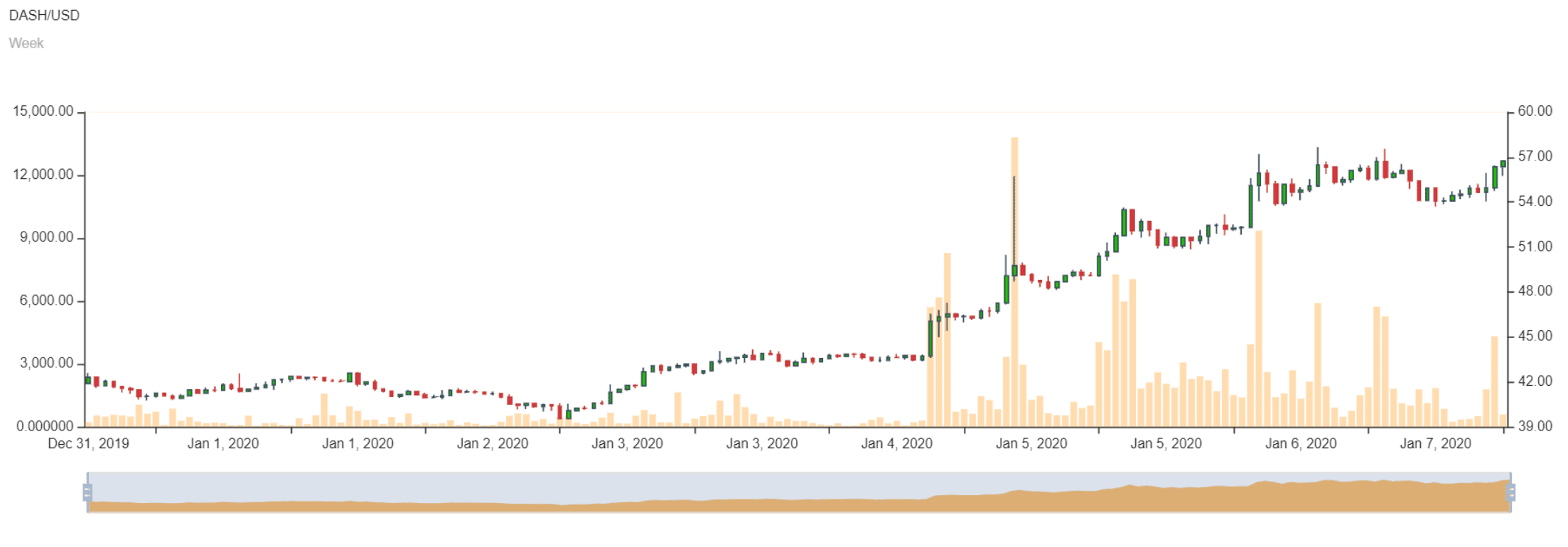 Dash price today, DASH chart, DASH price on crypto markets | bymobile.ru