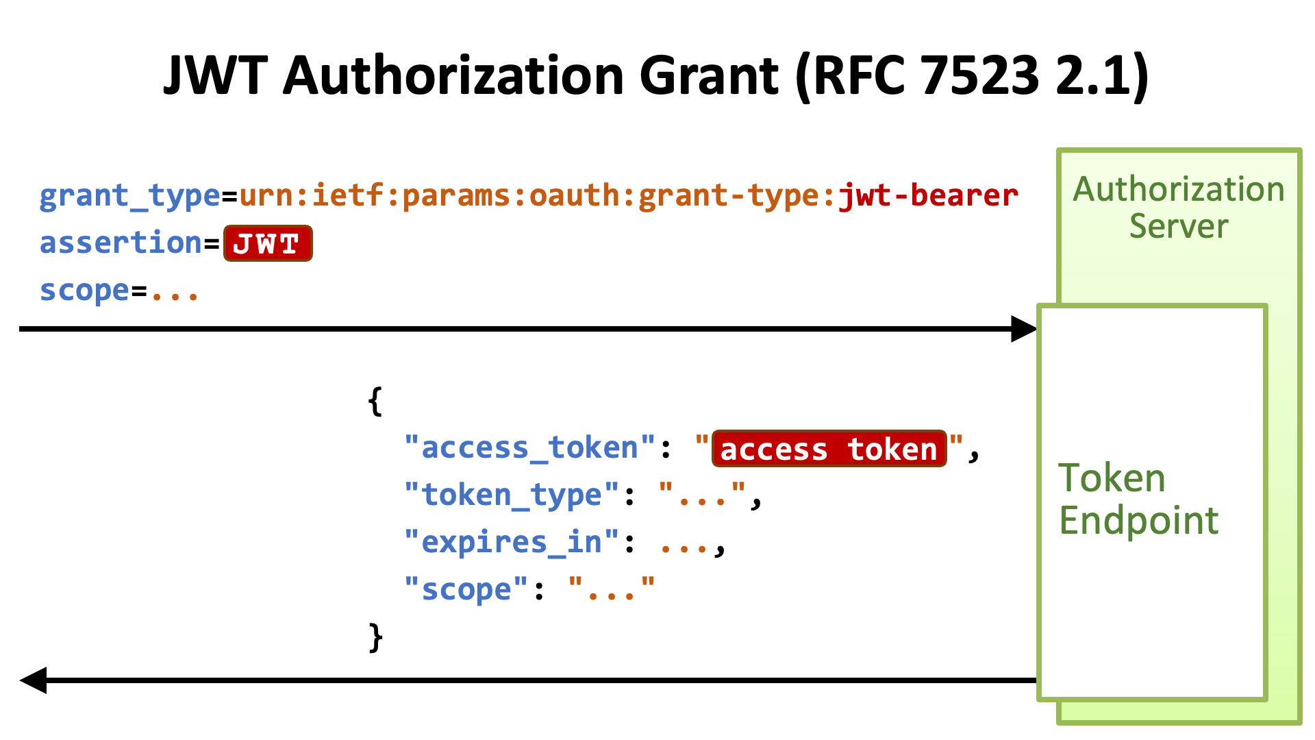 Use Access Tokens