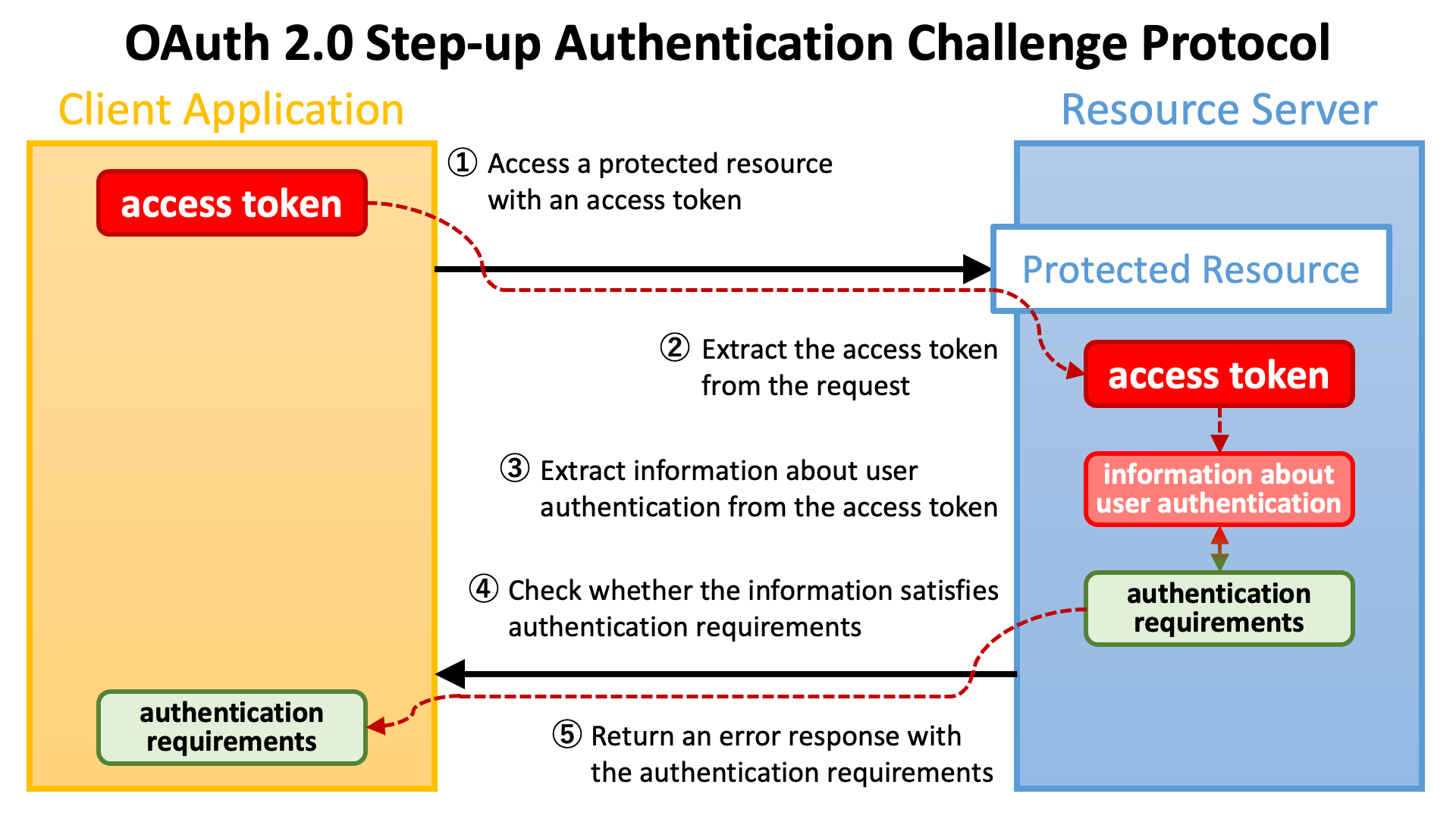 Access Tokens - OAuth Simplified