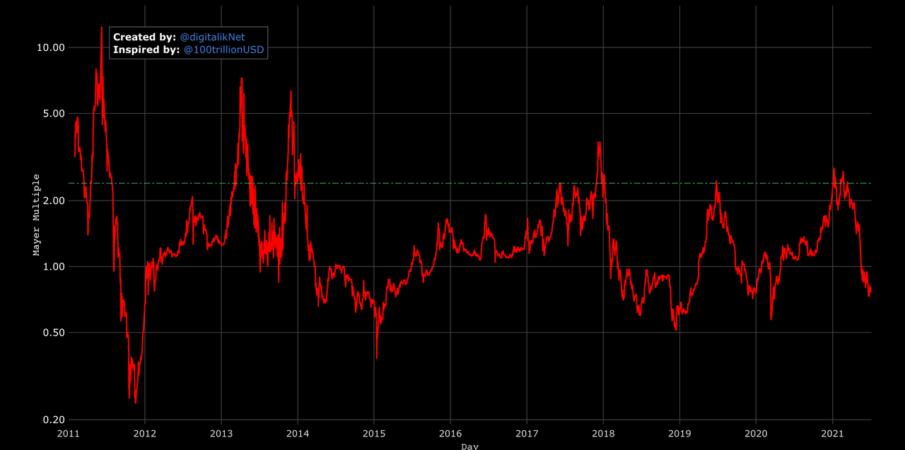 Bitcoin MVRV Ratio : Woobull Charts