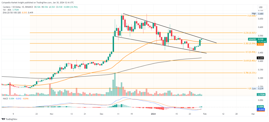 Cardano Price Today - Live ADA to USD Chart & Rate | FXEmpire