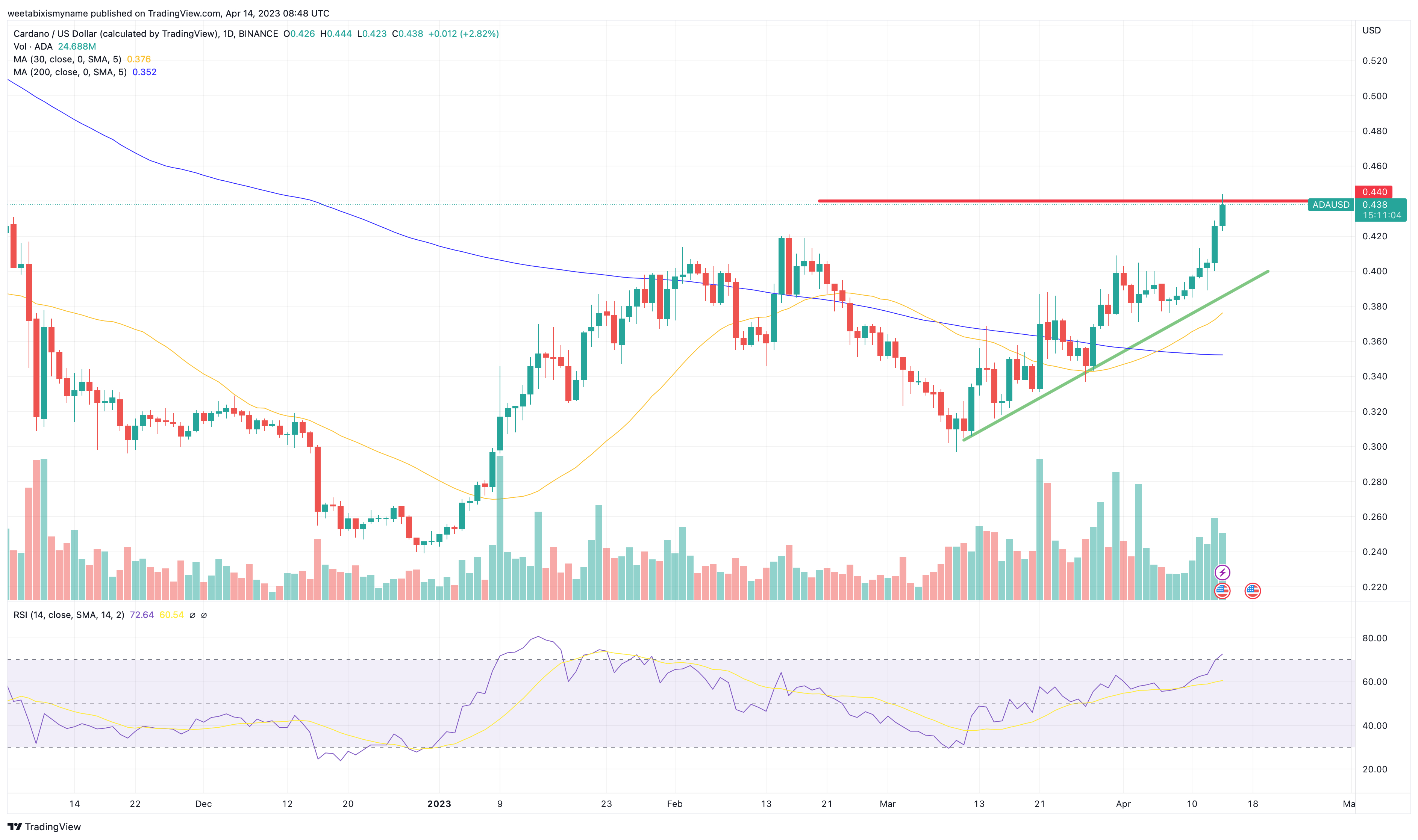 Cardano (ADA) Price Forecast for January / ADA Forecasts, December 