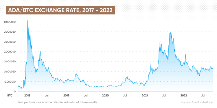 1 ADA to BTC Exchange Rate Calculator: How much Bitcoin is 1 Cardano?