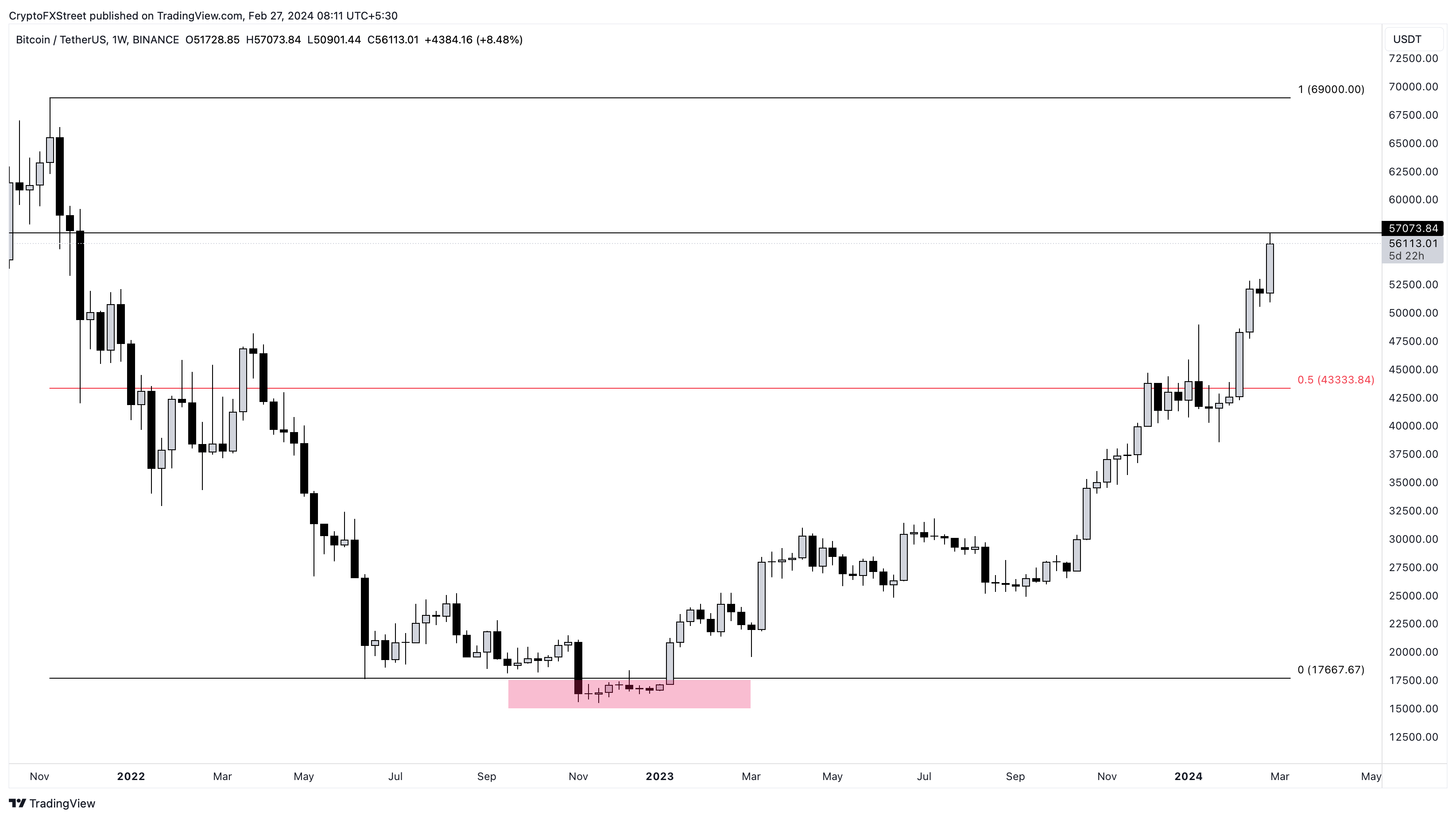 Bitcoin USD (BTC-USD) Price History & Historical Data - Yahoo Finance