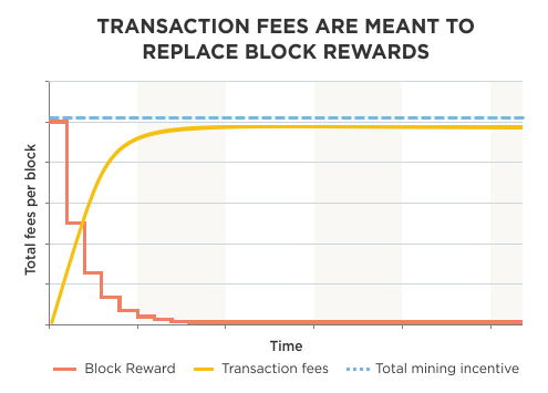 Controlled supply - Bitcoin Wiki