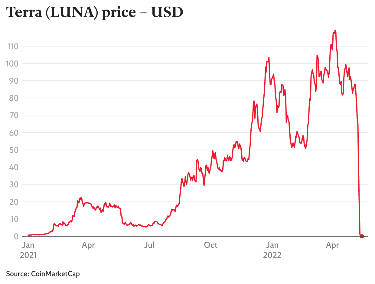 Terra Luna crash turns value of 4th biggest crypto to zero, all cryptocurrencies in free fall