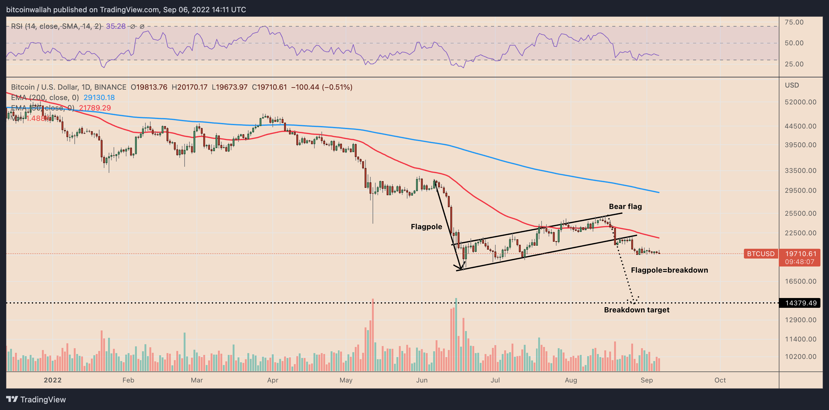 Bearish Flag — Chart Patterns — TradingView