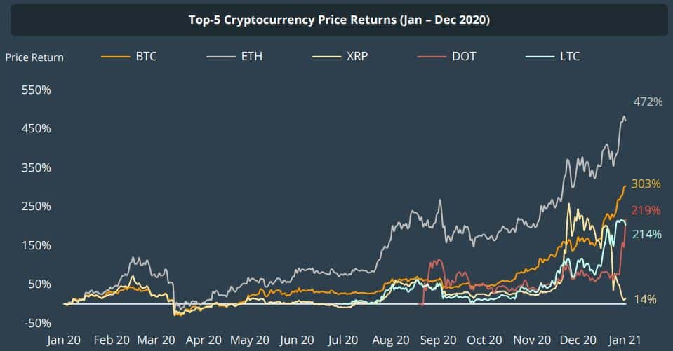 Top 5 Potentially Profitable Cryptocurrencies in Investment Advice