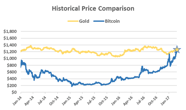 Could Cryptocurrency Ever Challenge the Gold Standard? - Unbanked