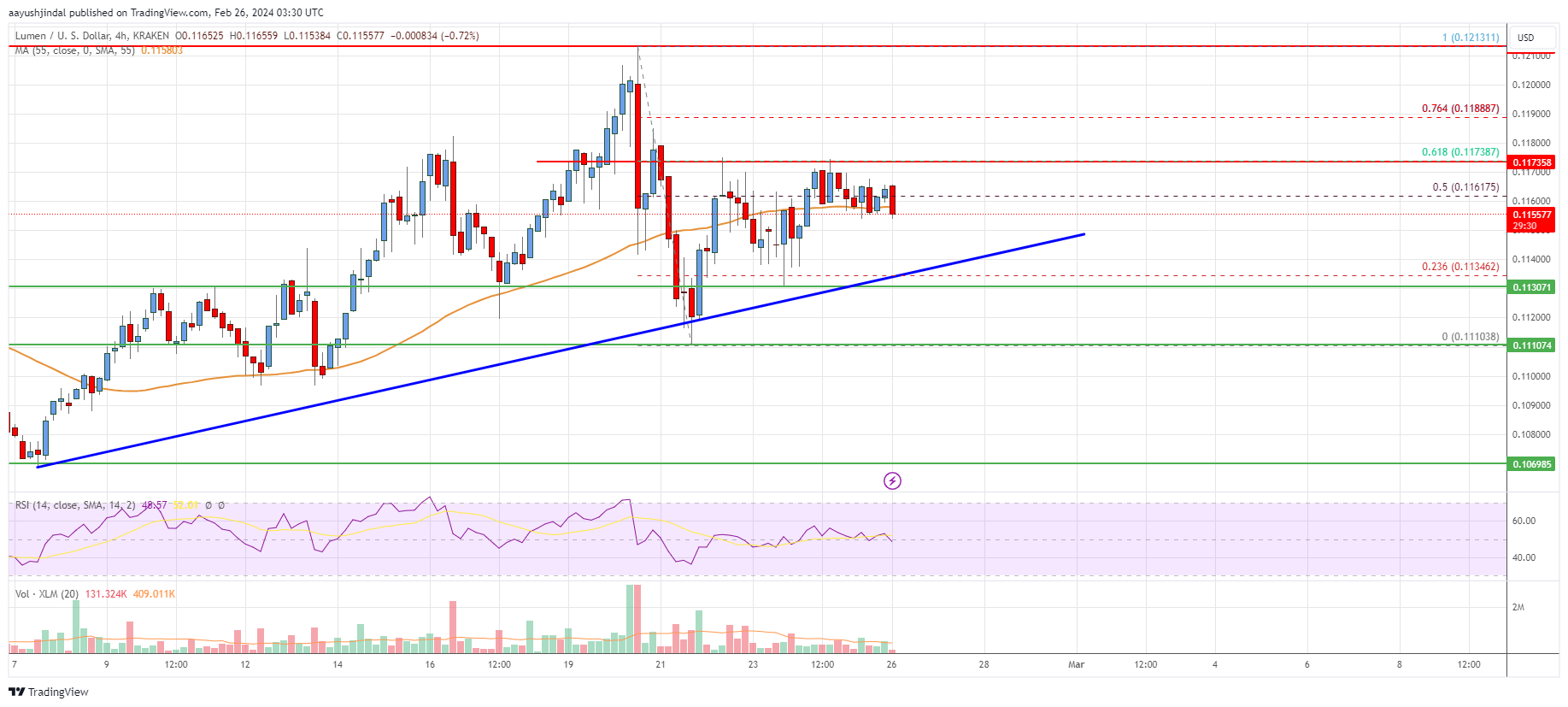 XLMUSD — Stellar to USD Price Chart — TradingView