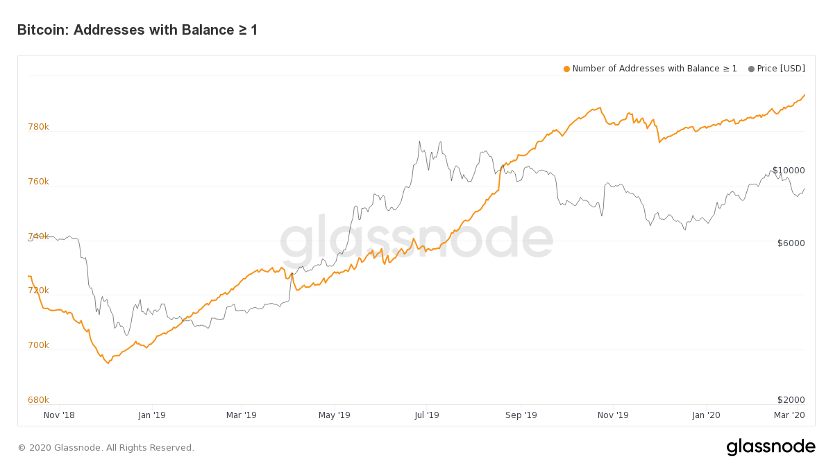 Bitcoin addresses with Balance